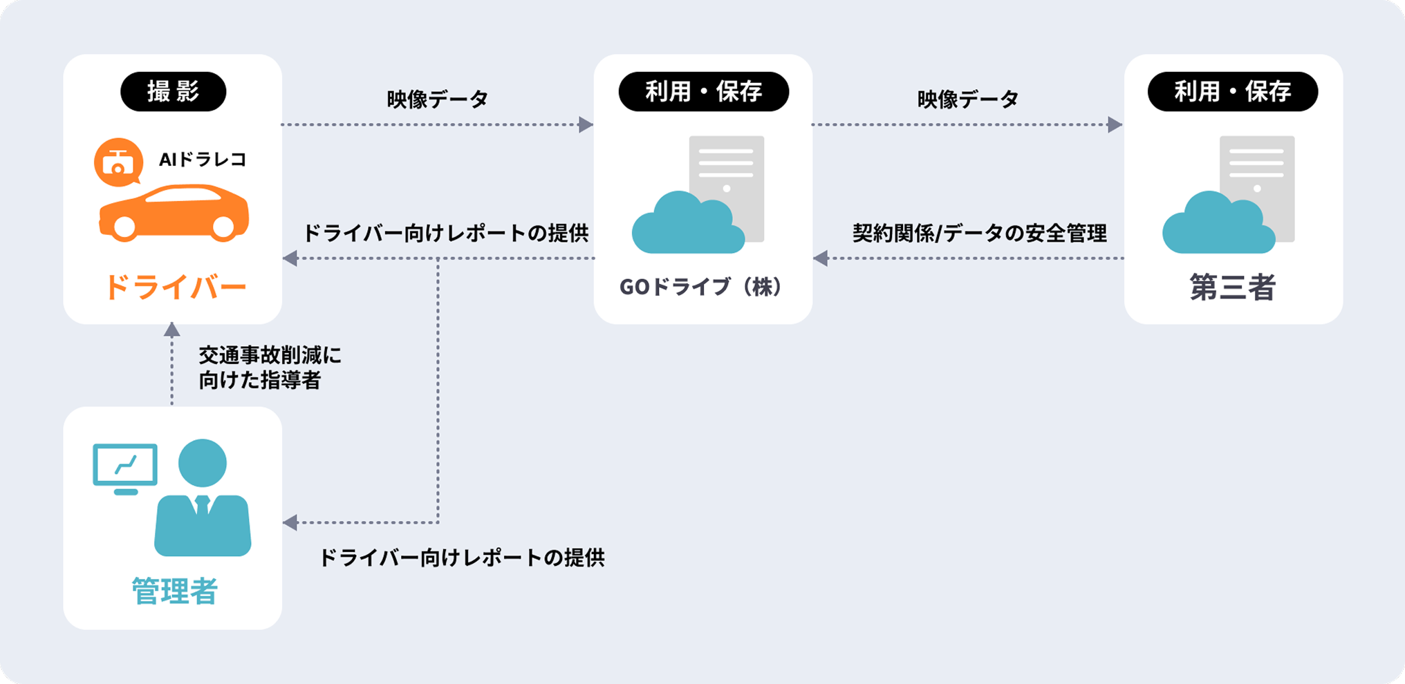 運転者がAIドライブレコーダーで撮影した映像データがGOドライブ(株)で利用・保存され、そこから契約関係に基づき第三者へも利用・保存される。また、GOドライブ(株)と管理者から運転者へドライバー向けレポートが提供され、管理者からは交通事故事故削減に向けた指導が行われるデータフロー図